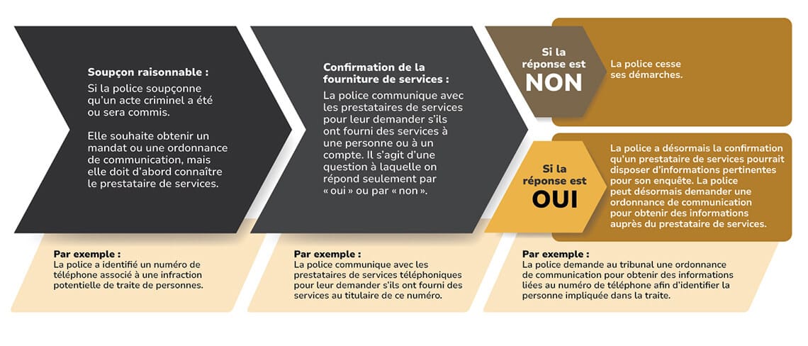 Ce schéma donne un aperçu du fonctionnement de l’ordre de confirmer la fourniture de services, organisé sous forme de schéma en trois étapes : Soupçon raisonnable : Si la police soupçonne qu’un acte criminel a été ou sera commis. Elle souhaite obtenir un mandat ou une ordonnance de communication, mais elle doit d’abord connaître le prestataire de services. Par exemple : La police a identifié un numéro de téléphone associé à une infraction potentielle de traite de personnes. Confirmation de la fourniture de services : La police communique avec les prestataires de services pour leur demander s’ils ont fourni des services à une personne ou à un compte. Il s’agit d’une question à laquelle on répond seulement par « oui » ou par « non ». Par exemple : La police communique avec les prestataires de services téléphoniques pour leur demander s’ils ont fourni des services au titulaire de ce numéro. Si la réponse est Non : La police cesse ses démarches. Si la réponse est Oui : La police a désormais la confirmation qu’un prestataire de services pourrait disposer d’informations pertinentes pour son enquête. La police peut désormais demander une ordonnance de communication pour obtenir des informations auprès du prestataire de services. Par exemple : La police demande au tribunal une ordonnance de communication pour obtenir des informations liées au numéro de téléphone afin d’identifier la personne impliquée dans la traite.