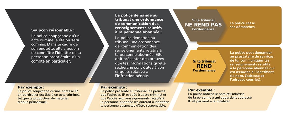 Ce schéma donne un aperçu du fonctionnement de l’ordonnance de communication des renseignements relatifs à la personne abonnée, organisé sous forme de schéma en trois étapes : Soupçon raisonnable : La police soupçonne qu’un acte criminel a été ou sera commis. Dans le cadre de son enquête, elle a besoin de connaître l’identité de la personne propriétaire d’un compte en particulier. Par exemple : La police soupçonne qu’une adresse IP en particulier est liée à un acte criminel, tel que la production de matériel d’abus pédosexuel. La police demande au tribunal une ordonnance de communication des renseignements relatifs à la personne abonnée : La police demande au tribunal une ordonnance de communication des renseignements relatifs à la personne abonnée. Elle doit présenter des preuves que les informations qu’elle recherche sont utiles à son enquête relative à l’infraction pénale. Par exemple : La police présente au tribunal les preuves que l’adresse IP est liée à l’acte criminel et que l’accès aux renseignements relatifs à la personne abonnée les aiderait à identifier la personne suspectée d’être responsable. Si le tribunal ne rend pas l’ordonnance : La police cesse ses démarches. Si le tribunal rend l’ordonnance : La police peut demander au prestataire de services de lui communiquer les renseignements relatifs à la personne abonnée qui est associée à l’identifiant (le nom, l’adresse et l’adresse courriel). Par exemple : La police obtient le nom et l’adresse de la personne à qui appartient l’adresse IP et parvient à la localiser.