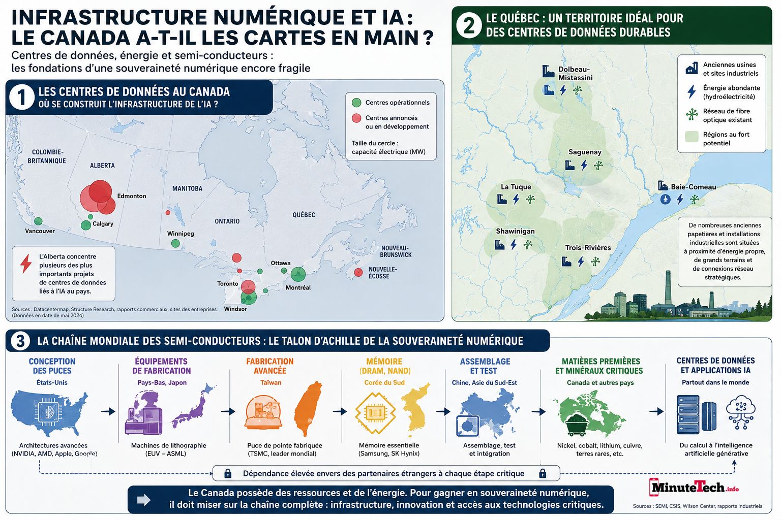 Cette infographie illustre les principaux maillons de l'écosystème de l'intelligence artificielle, des centres de données aux semi-conducteurs. Malgré ses avantages énergétiques et ses ressources naturelles, le Canada demeure dépendant de partenaires étrangers pour plusieurs technologies stratégiques.