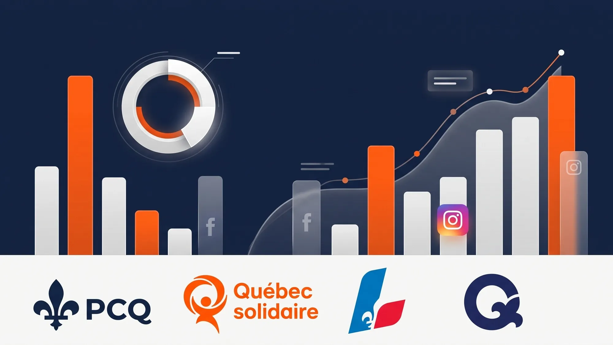 Élections 2026 : qui a dépensé le plus sur Facebook et Instagram?