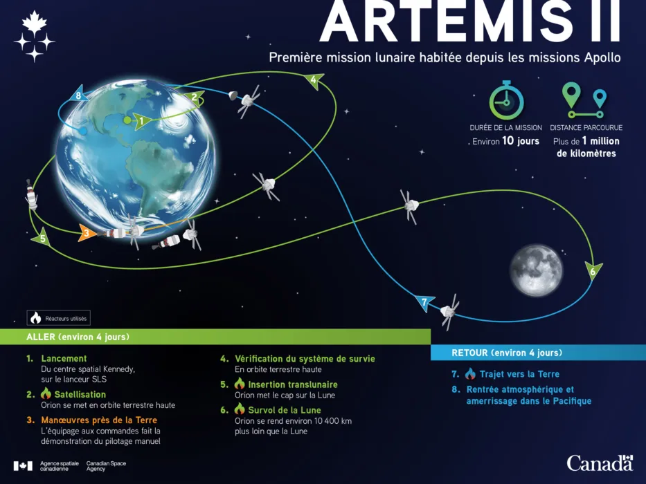 L'infographie montre des dessins de la Terre, de la Lune et du vaisseau Orion. Le vaisseau se trouve sur une longue ligne courbe qui montre la trajectoire aller-retour de la mission. Huit flèches numérotées indiquent la direction d'Orion et les étapes clés en deux parties.

L'aller, environ 4 jours

Étape 1 : Lancement depuis le centre spatial Kennedy, sur le lanceur SLS.
Étape 2 : Satellisation : Orion se met en orbite terrestre haute. Les réacteurs sont utilisés.
Étape 3 : Manœuvres près de la Terre. L'équipage aux commandes fait la démonstration du pilotage manuel.
Étape 4 : Vérification du système de survie en orbite terrestre haute.
Étape 5 : Insertion translunaire. Orion met le cap sur la Lune. Les réacteurs sont utilisés.
Étape 6 : Survol de la Lune. Orion de rend environ 10 400 km plus loin que la Lune. Les réacteurs sont utilisés.
Le retour, environ 4 jours

Étape 7 : Trajet vers la Terre. Les réacteurs sont utilisés.
Étape 8 : Rentrée atmosphérique et amerrissage dans le Pacifique.
Au haut de l'infographie, on précise que la durée de la mission sera d'environ 10 jours et qu'Orion parcourra plus d'un million de kilomètres.
