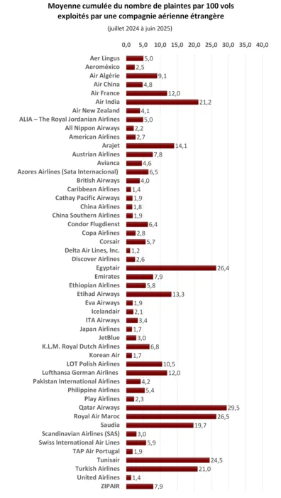Tableau des plaintes de vols internationnaux au canada 