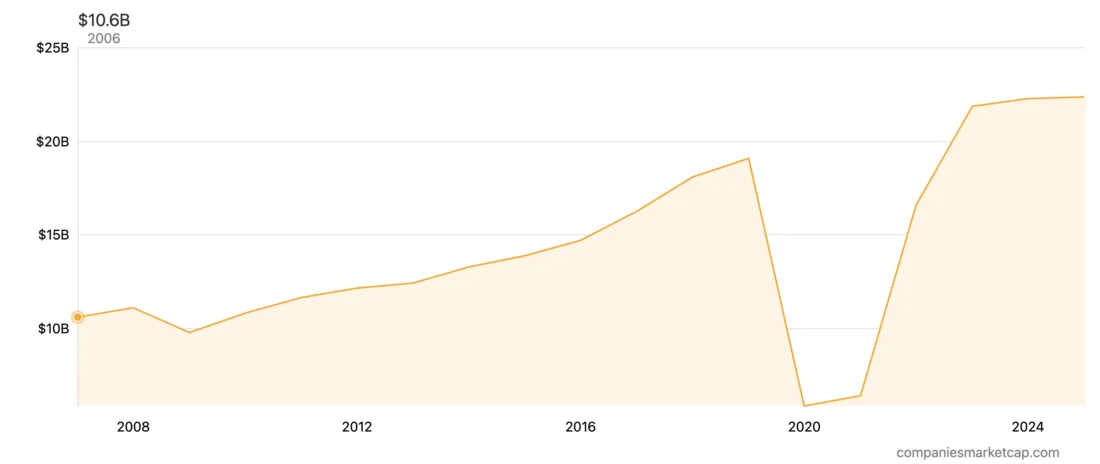 Évolution des revenus d’Air Canada au cours des dernières années, selon les données de CompaniesMarketCap.