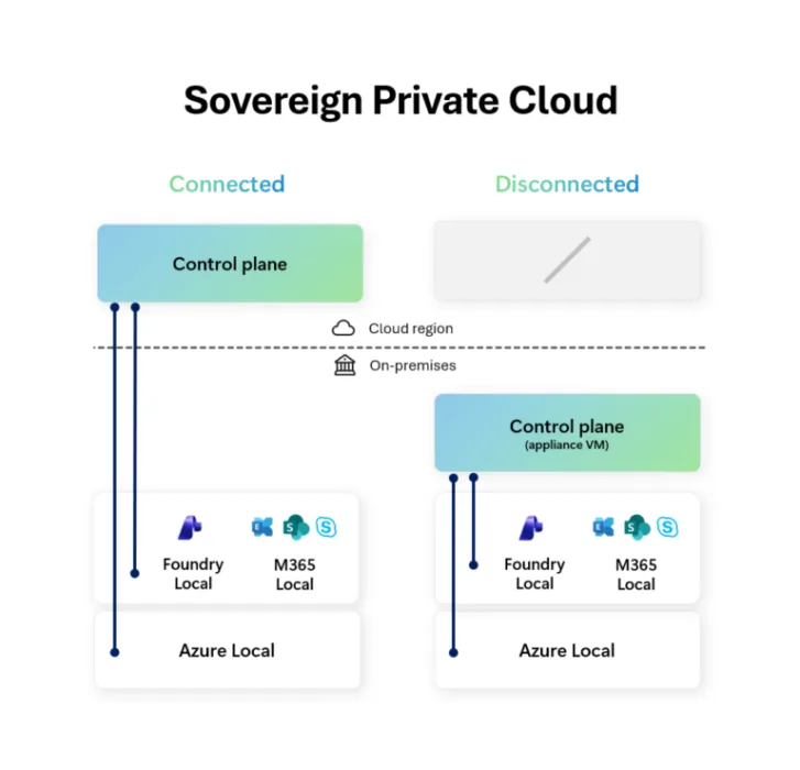 Fonctionnant en mode connecté ou totalement déconnecté, Sovereign Private Cloud unifie Azure Local, Microsoft 365 Local et Foundry Local, offrant une infrastructure moderne, une productivité accrue et la prise en charge de grands modèles d'IA, quel que soit le périmètre opérationnel.