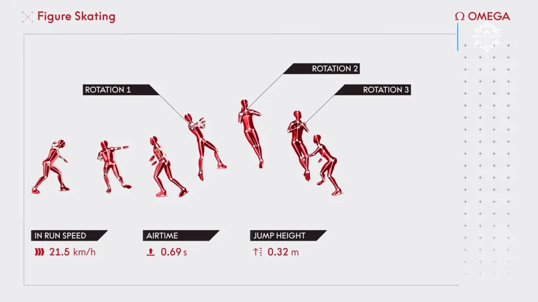 Pour le patinage artistique, grâce à un réseau de caméras couplé à de l’intelligence artificielle, les athlètes seront suivis de manière millimétrée.